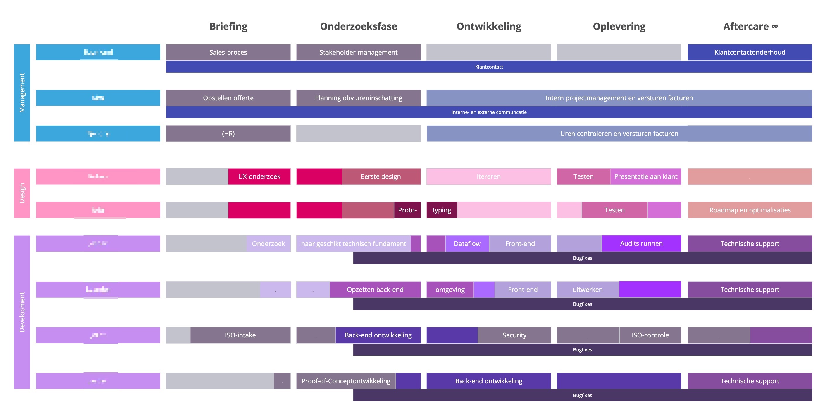 huidige ontwerpproces gevisualiseerd