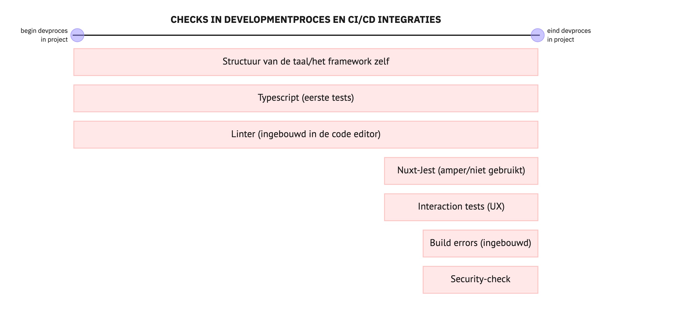 CI-CD checks